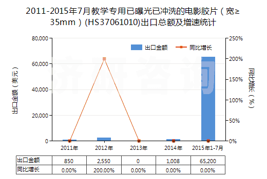 2011-2015年7月教學(xué)專用已曝光已沖洗的電影膠片（寬≥35mm）(HS37061010)出口總額及增速統(tǒng)計